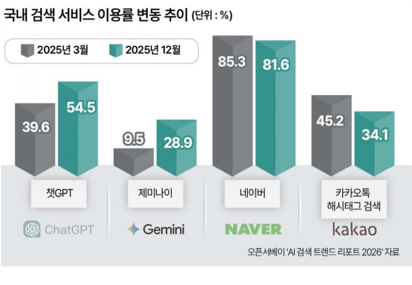 챗GPT 검색 이용률 50_ 돌파, 네이버 하락.jpg