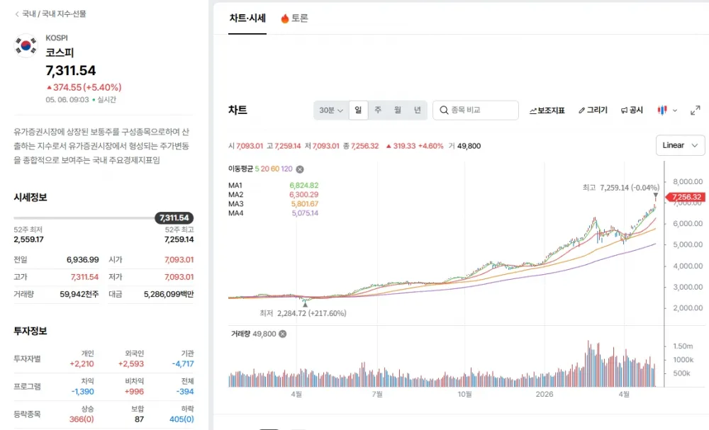 코스피7300돌파.webp