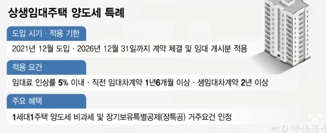 상생임대주택 양도세 특례 폐지 검토.webp