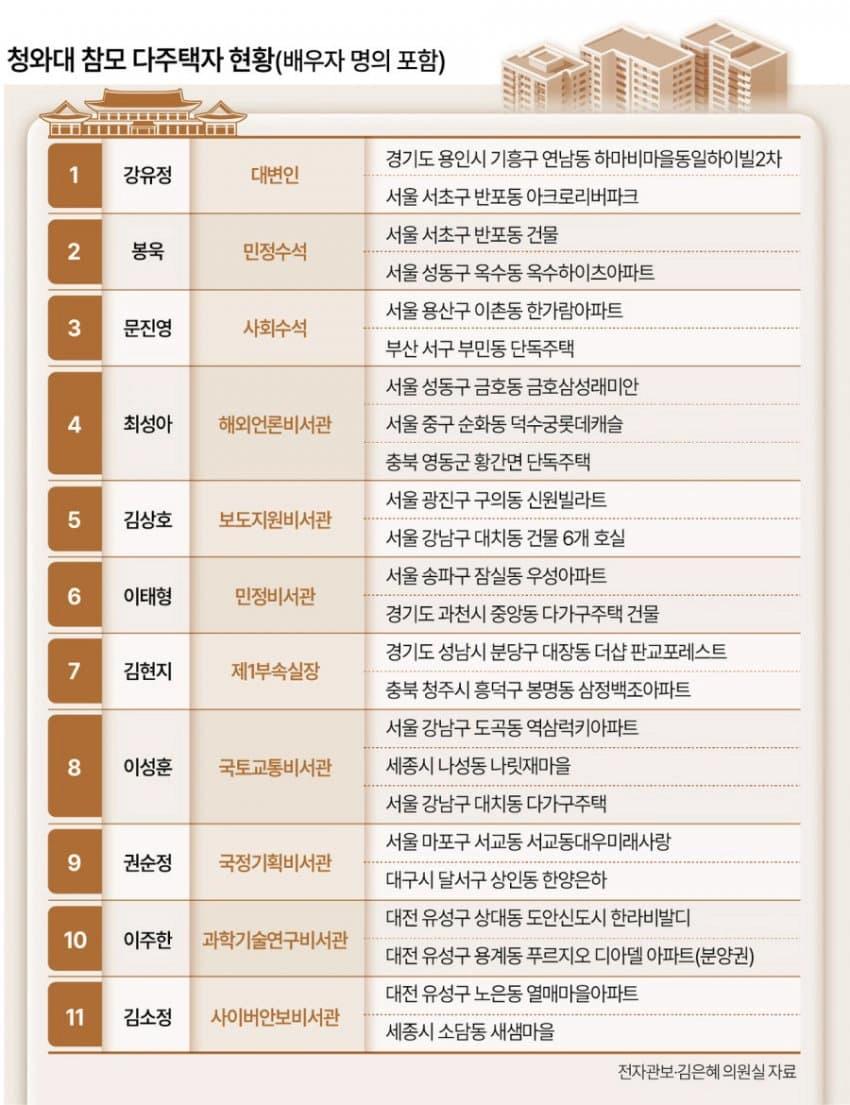 청와대참모다주택자.webp.jpg